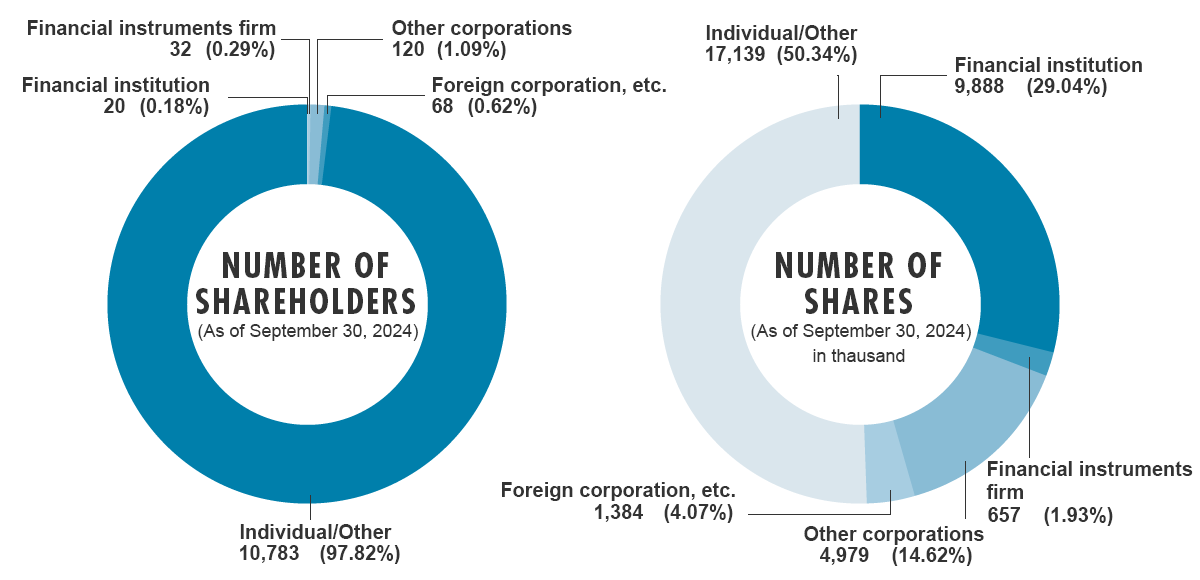 Distribution of Shares