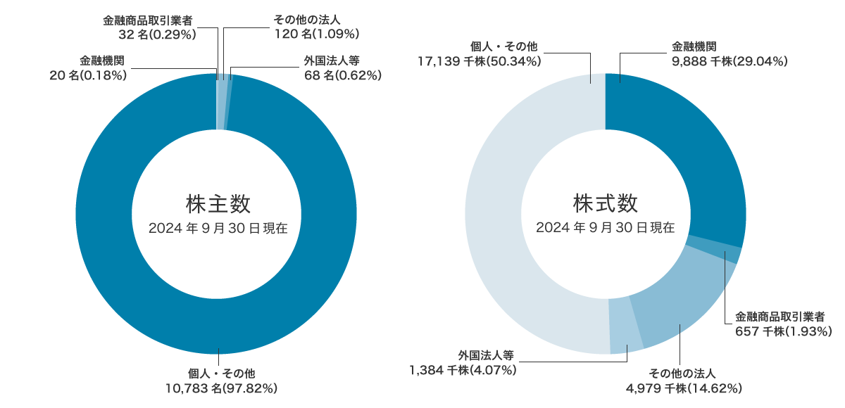株式分布状況